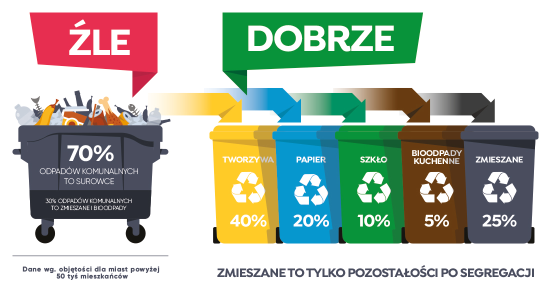 70% odpadów komunalnych to surowce: 40% tworzywa, 20% papier, 10% szkło, 5% bioodpady kuchenne, 25% zmieszane